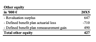 assets 118 120 EQUITY and LIABILITIES Share capital Share premium Retained earnings