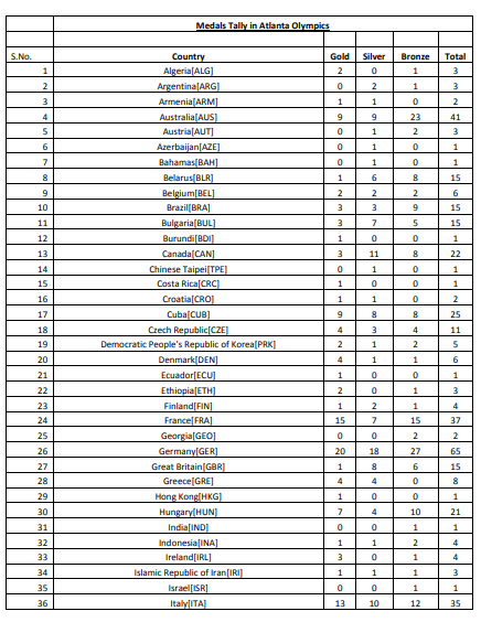 Given below is a range of a spread sheet showing the number