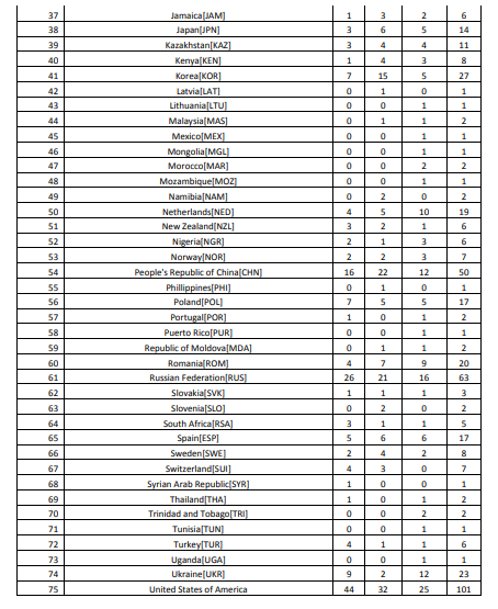 of gold, silver and bronze medals won by each of the countries