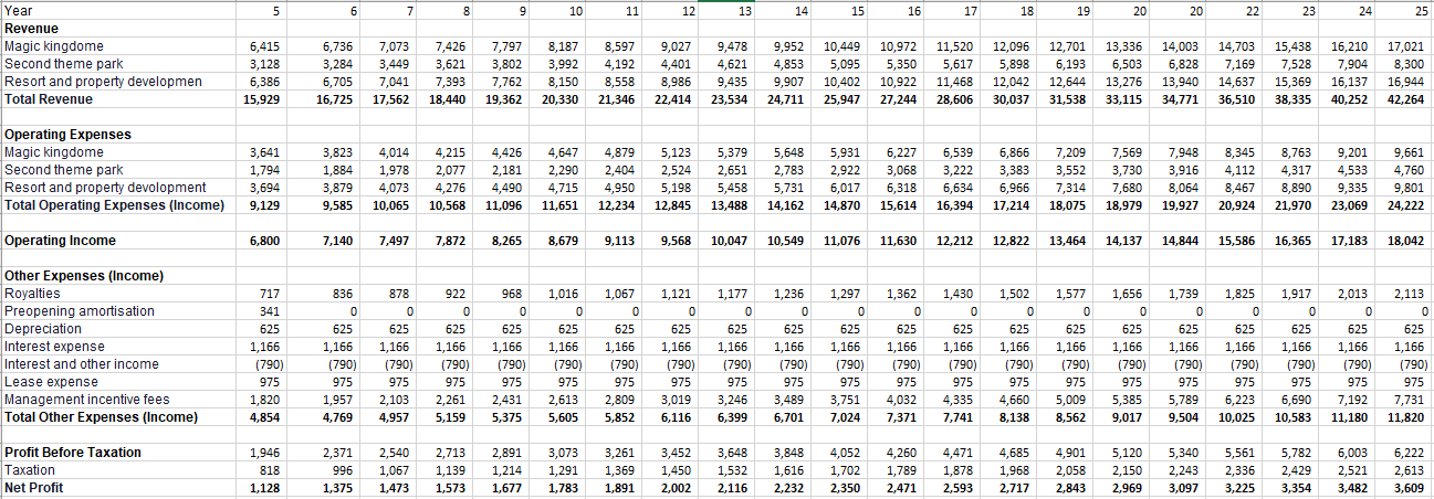 financing plan would change Euro Disneyland (Disney) decided to share its magic