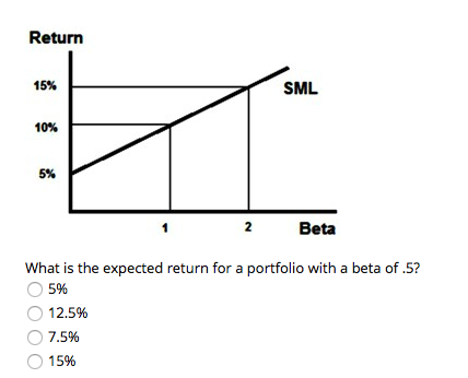  Return 15% SML 10% 5% 1 2 2 Beta What is