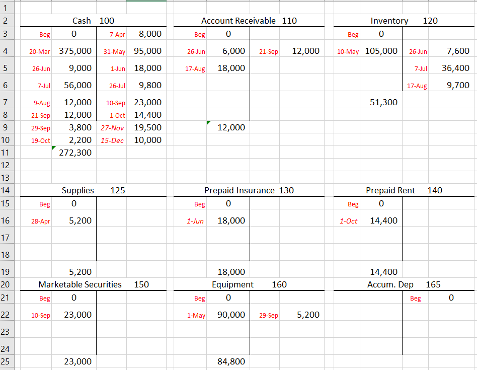 Record accrued dividend income on investments of $1,500. c) Depreciation expense for