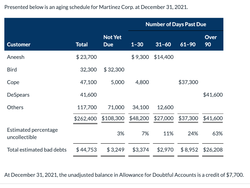 Presented below is an aging schedule for Martinez Corp. at December 31,