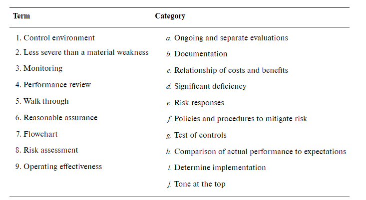 Each term may be used once or not at all/ Term Category