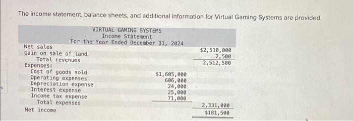  The income statement, balance sheets, and additional information for Virtual Gaming