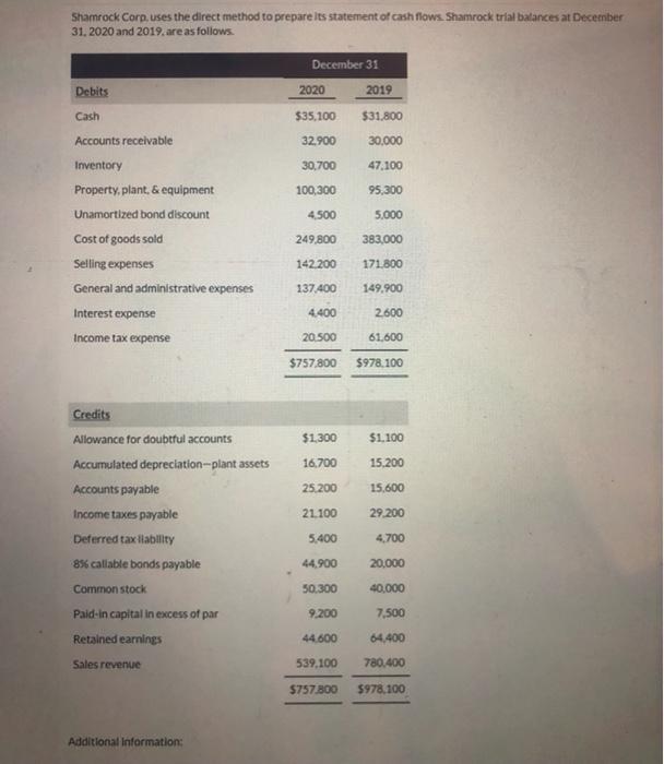 pls answer Shamrock Corp. uses the direct method to prepare its statement