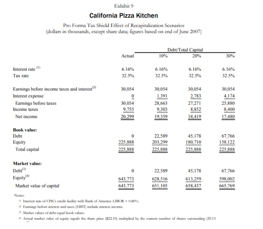 Utilizing case data from Figure 9 answer the following questions a. If