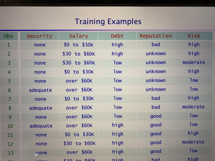 based on these 14 training examples. In particular, assume we wish to