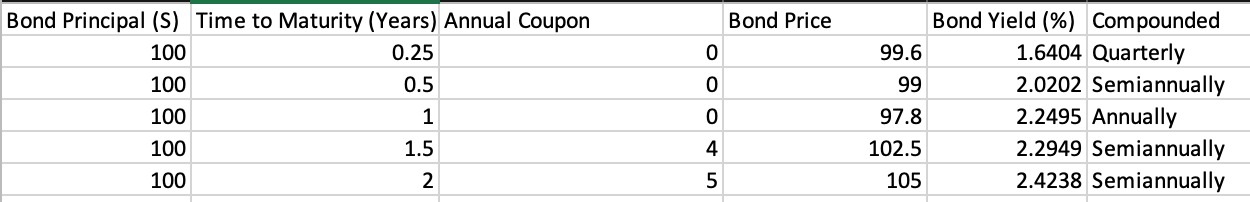 Using excel, calculate the continuously compounded zero rates for each time to