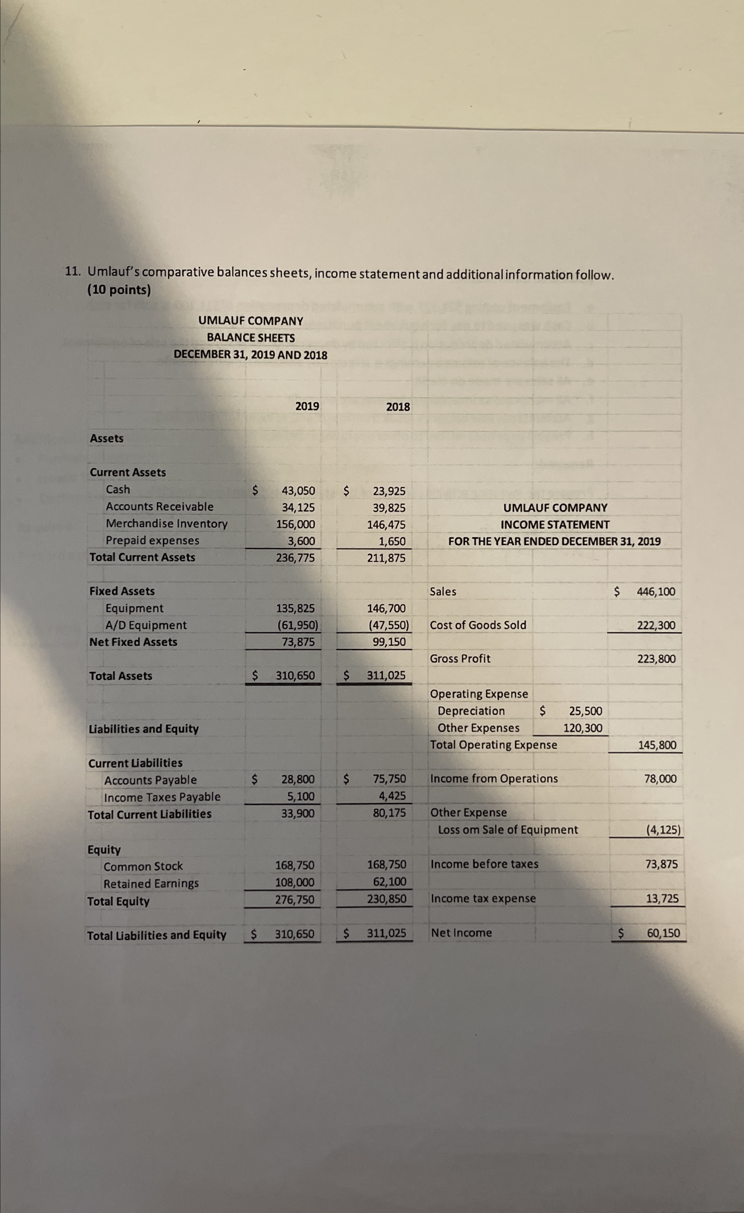  Additional Information: a. Equipment costing $21,375 with accumulated depreciation of $11,100