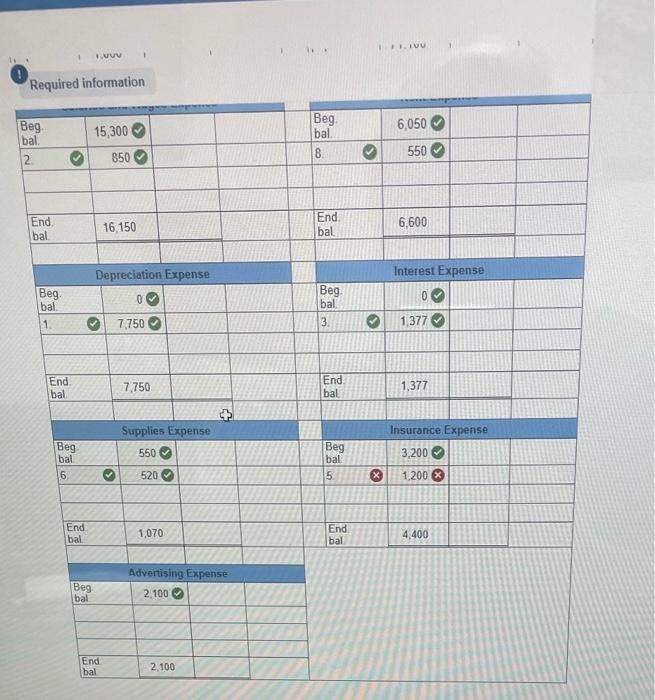 Account Title Debits Credita Cash 41,300 Accounts receivable. 42,000 Supplies 1,050. Inventory