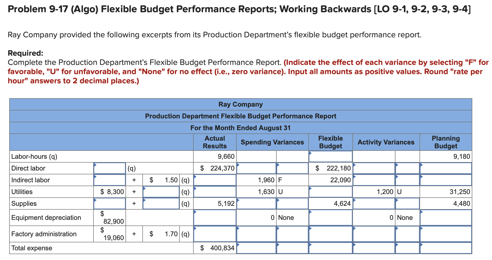  Problem 9-17 (Algo) Flexible Budget Performance Reports; Working Backwards [LO 9-1,