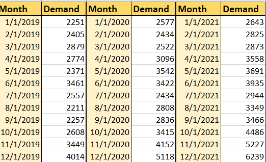 Using historic sales data create a monthly forecast using classical decomposition that