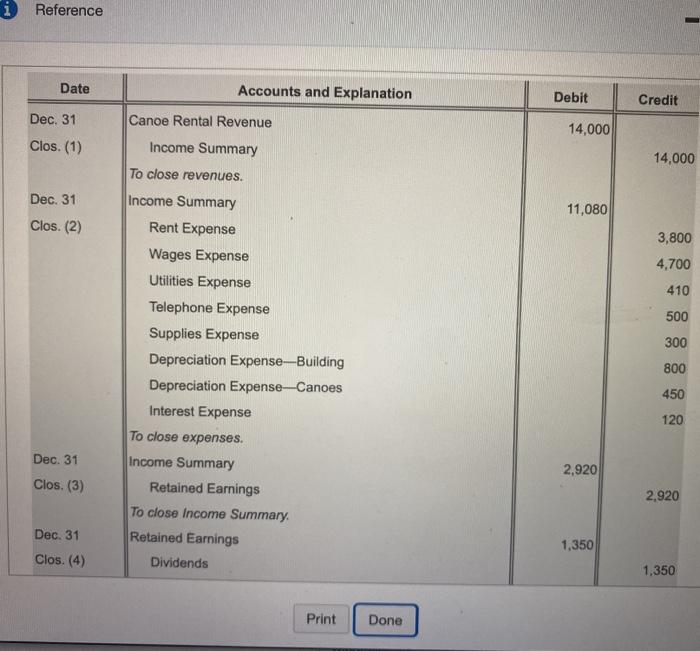  i Reference Date Accounts and Explanation Debit Credit Dec. 31 Canoe