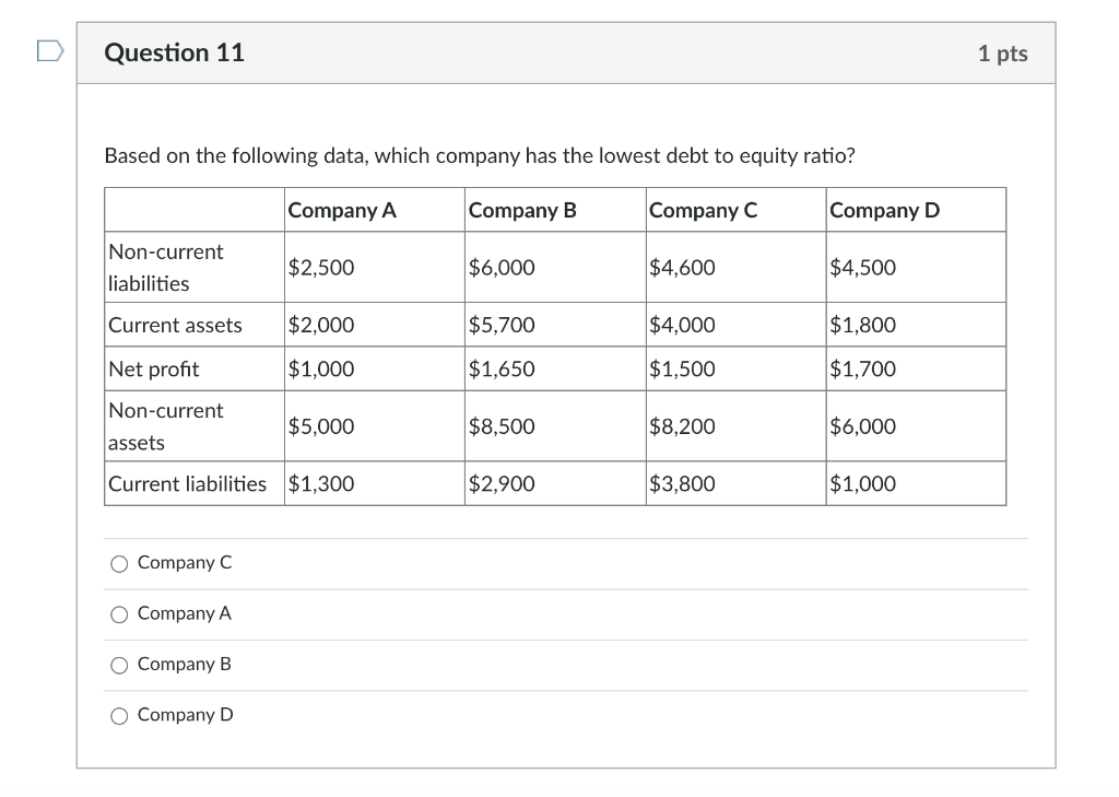 is second most profitable? Company A Company B Company C Company D