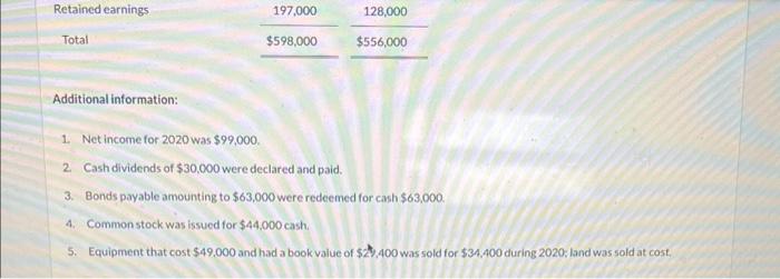 of cash flows-indirect method. Additional information: 1. Net income for 2020 was