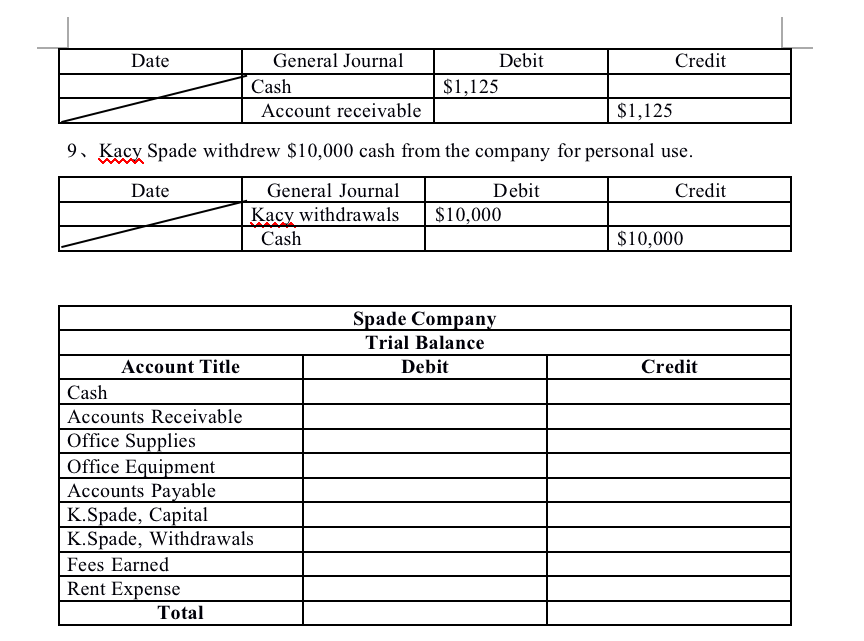 last one. Date Credit General Journal Cash Kacy Spade. Capital Debit $100,750