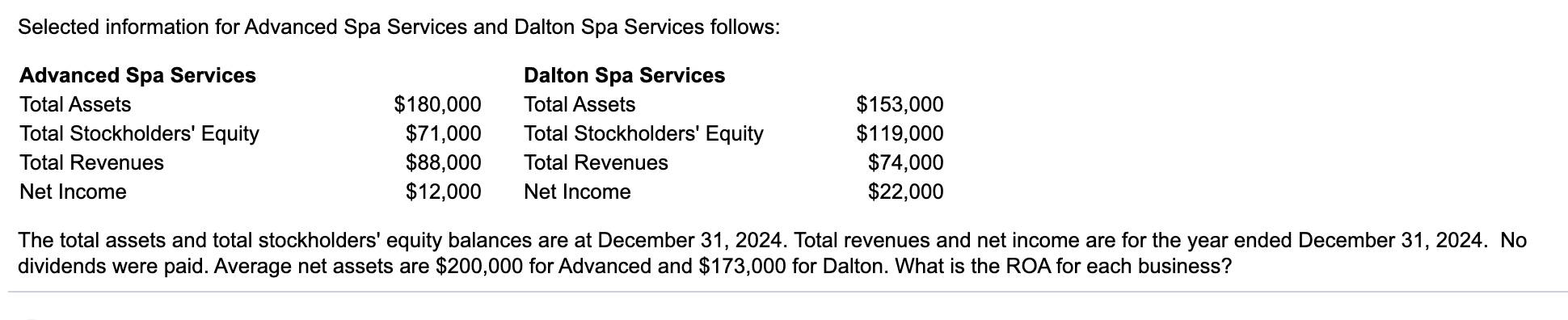 Can anyone solve this?? Selected information for Advanced Spa Services and Dalton
