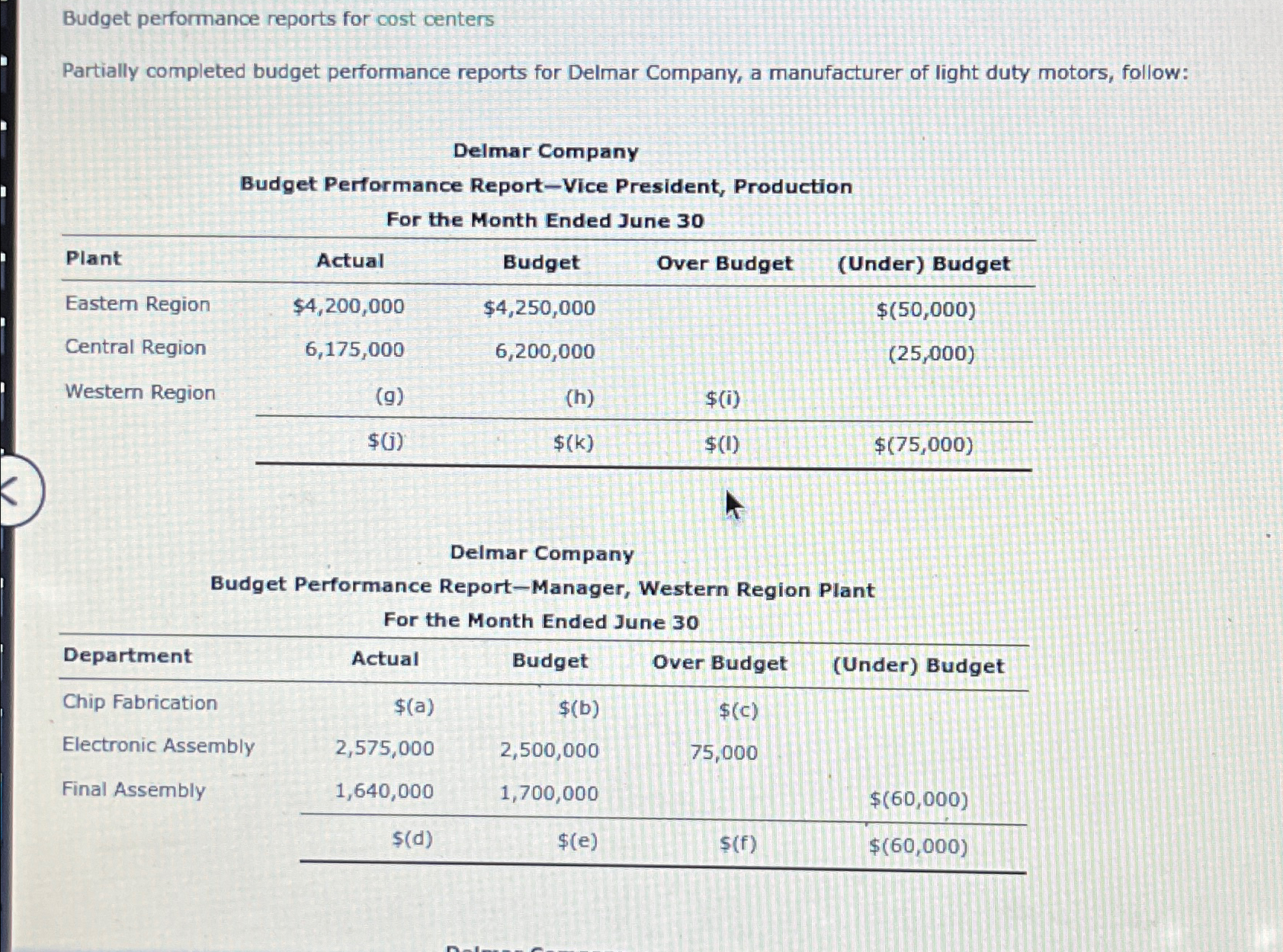  Budget performance reports for cost centers Partially completed budget performance reports