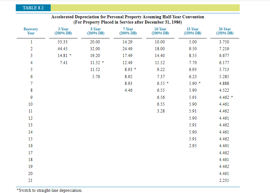 Property, Limitation on Depreciation of Luxury Automobiles (LO 8.2, 8.3, 8.4, 8.5)