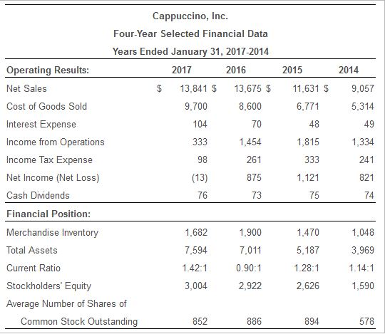 I need help with this question and specifically how to calculate. Cappuccino,