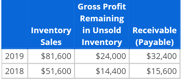 inventory - Equity method Assume that a parent company acquired a subsidiary
