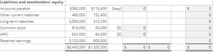 parents equity method accounting. The Goodwill asset has been tested annually for