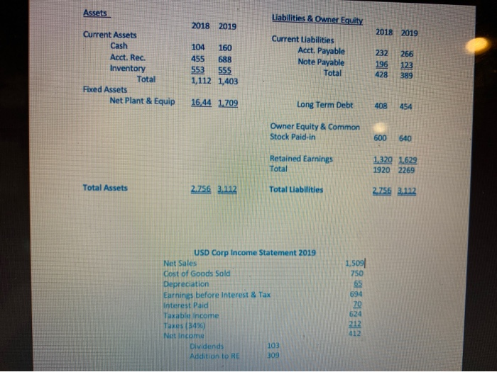  answer questions with explanation please. Assets Liabilities & Owner Equity 2018