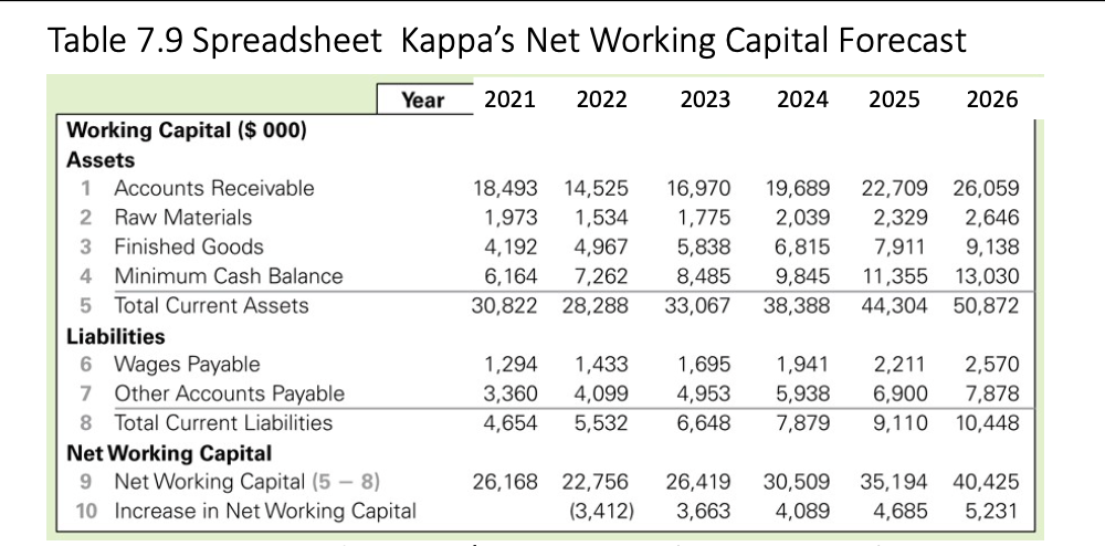  what is the correct answer. Table 7.9 Spreadsheet Kappa's Net Working
