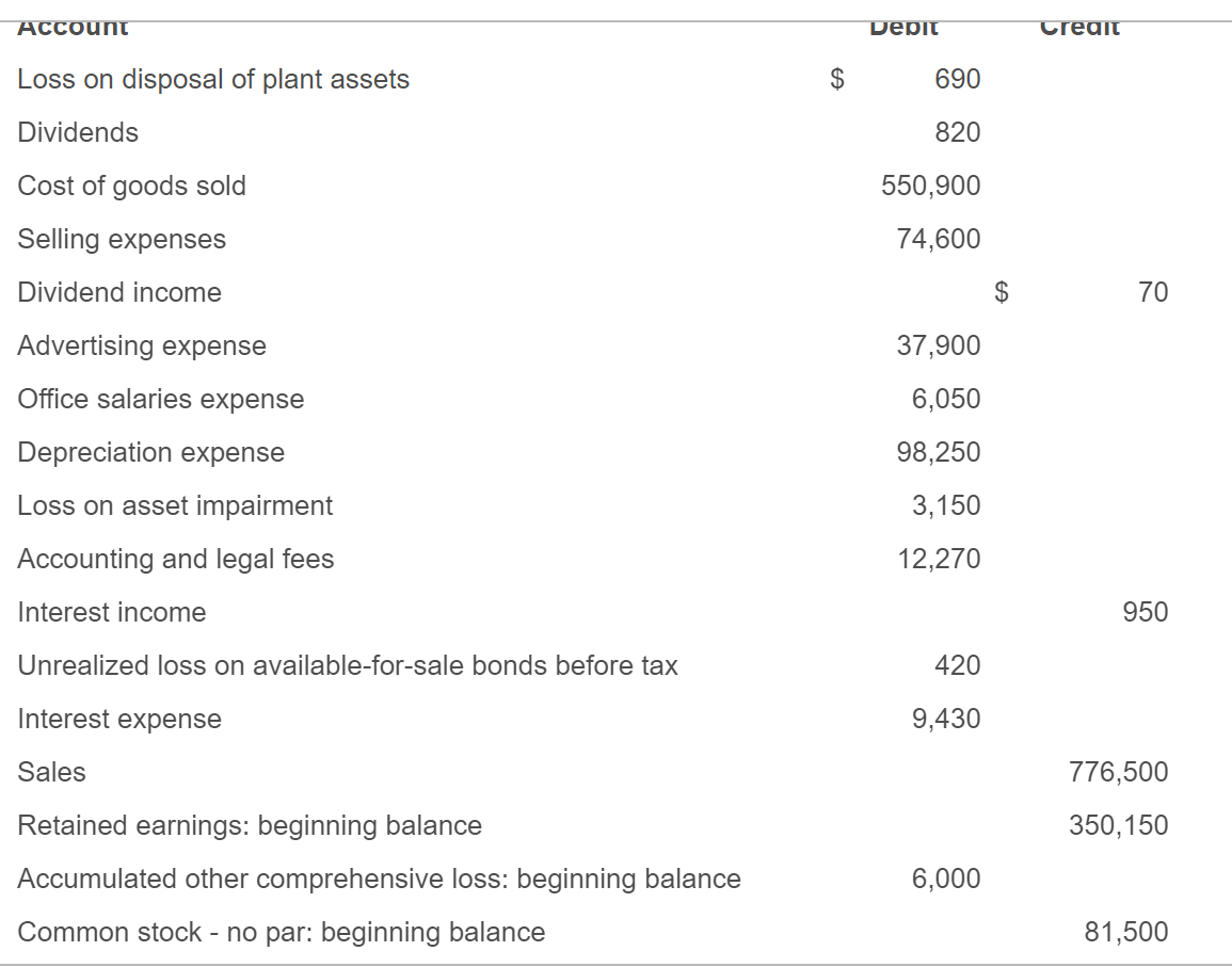 a net loss. Remember to ignore taxes.) Walton, Inc. Statement of Net