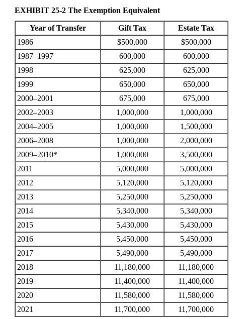 stock to his wife, Kaffie, and the real estate to his church,