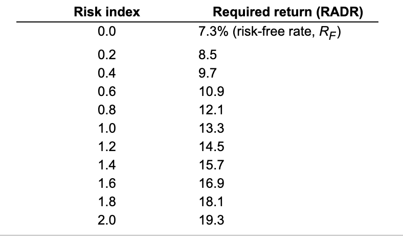 Following are the data Risk-adjusted discount ratesTabular After a careful evaluation of