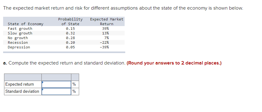  The expected market return and risk for different assumptions about the