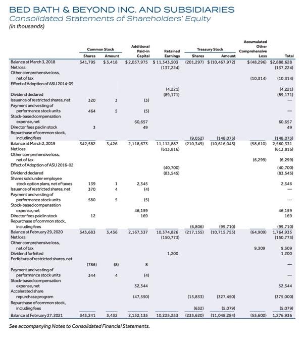 Using either Bed Bath & Beyond, Inc's most current Form 10-k or