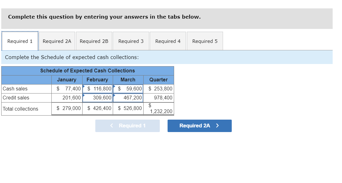 on a quarterly basis. The following data have been assembled to assist