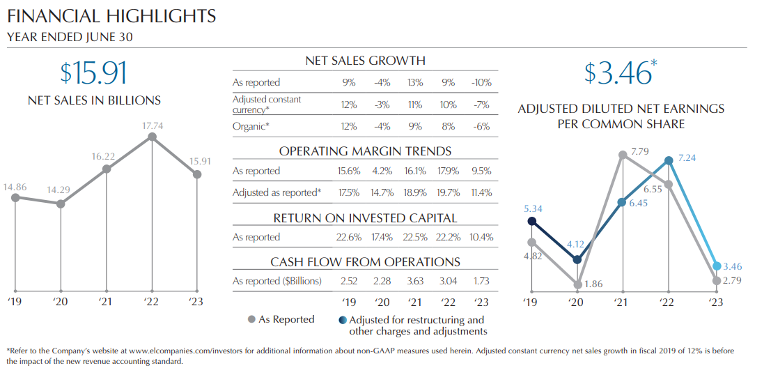  What data visualizations are provided in the report? How do the