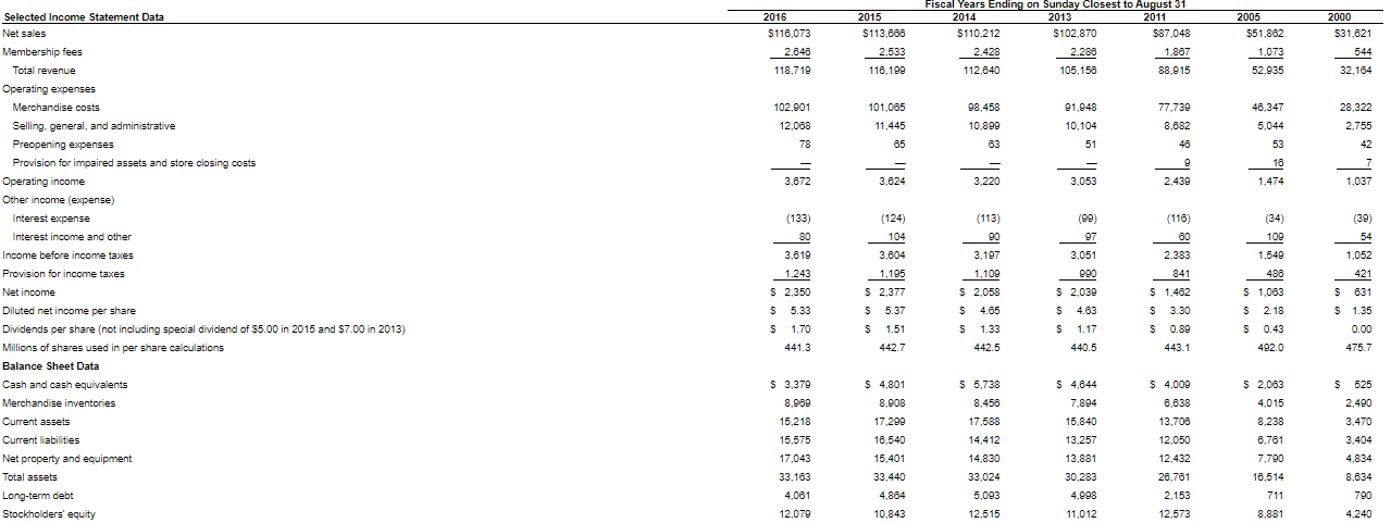 I need to calculate: Current Ratio Operating Profit Margin Net Profit