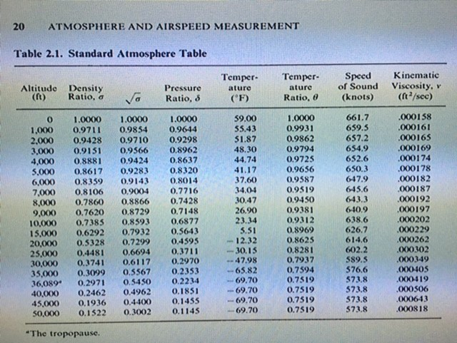 Field elevation: 5,673 feet MSL Wind: 280 @ 5 miles Temperature: 5