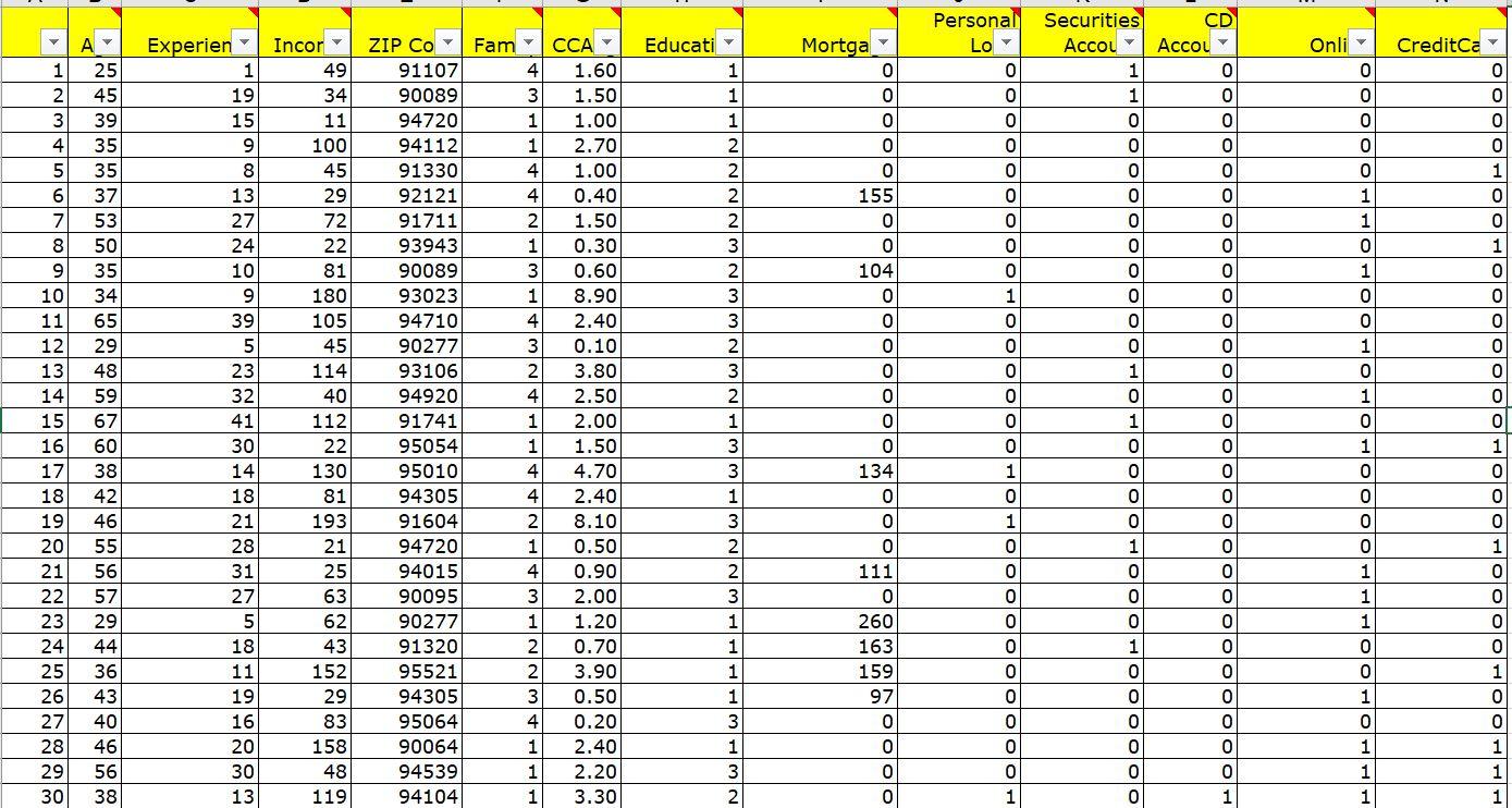 The UniversalBank data set contains data on 20 customers. The data include