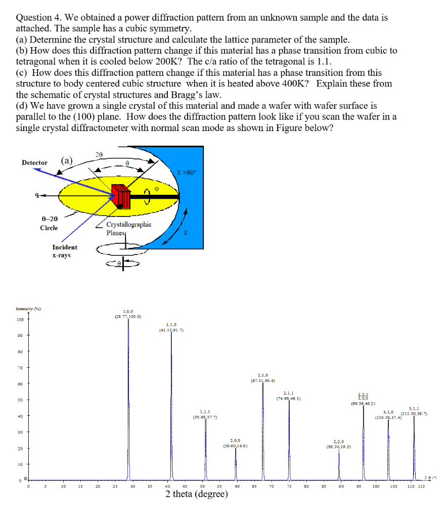  Question 4. We obtained a power diffraction pattern from an unknown