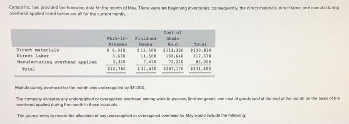  Carson Inc. has provided the following data for the month of