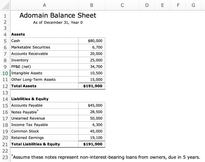  . B co E F G Adomain Balance Sheet As of