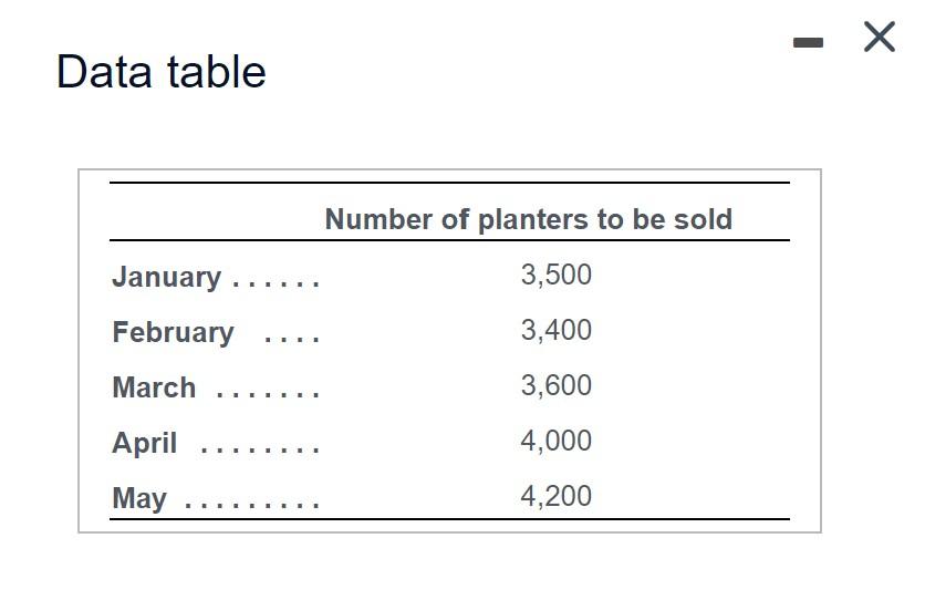 projections for the first five months of the upcoming year show the