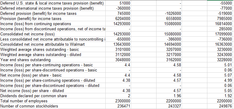Calculation On each data tab, use formulas to calculate the following financial