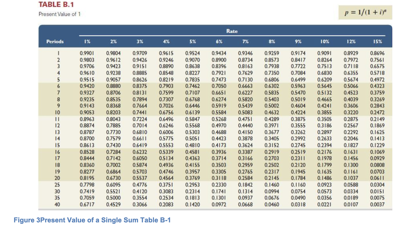 TABLE B.1 Present Value of 1 p = 1/(1 + i)"