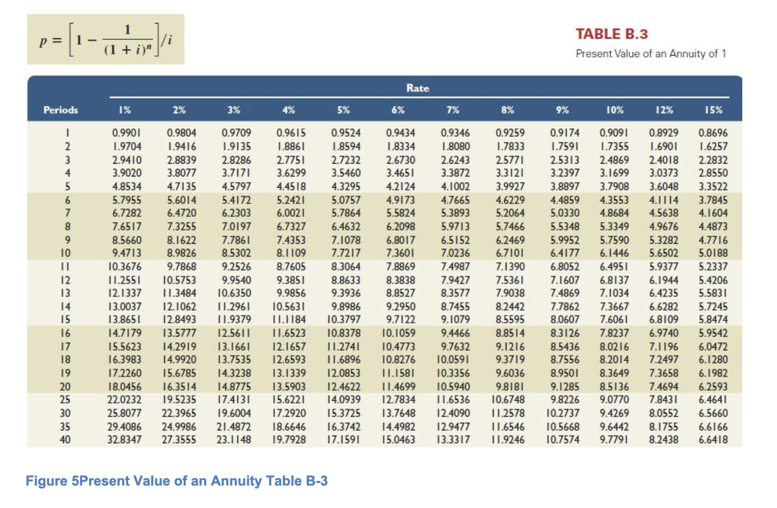 Rate Periods 1% 2% 3% 4% 5% 6% 7% 8% 9% 10%
