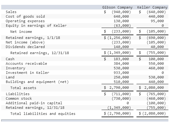 financial statements for Gibson Company and Keller Company for the year ending