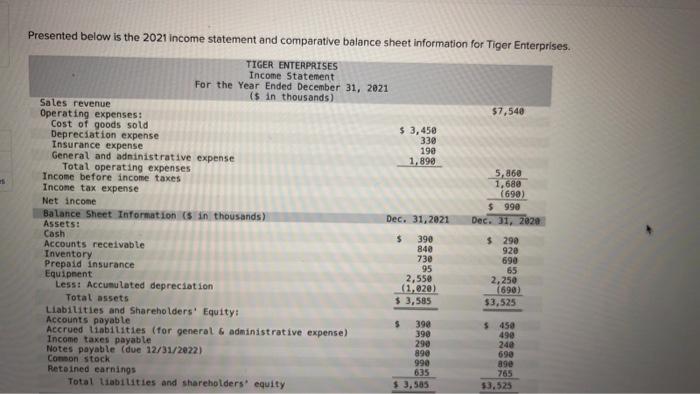 please I need Help ASAP Presented below is the 2021 income statement