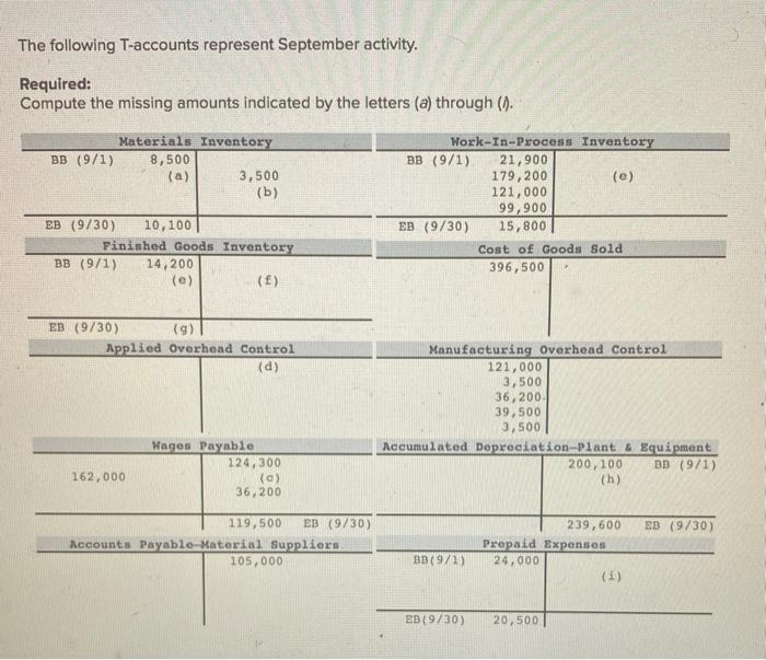  The following T-accounts represent September activity REQUIRED: Compute the missing amounts