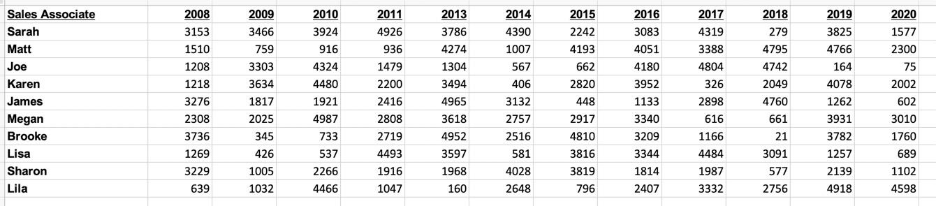 show your work. Northeast Airlines has 10 sales associates and wants to